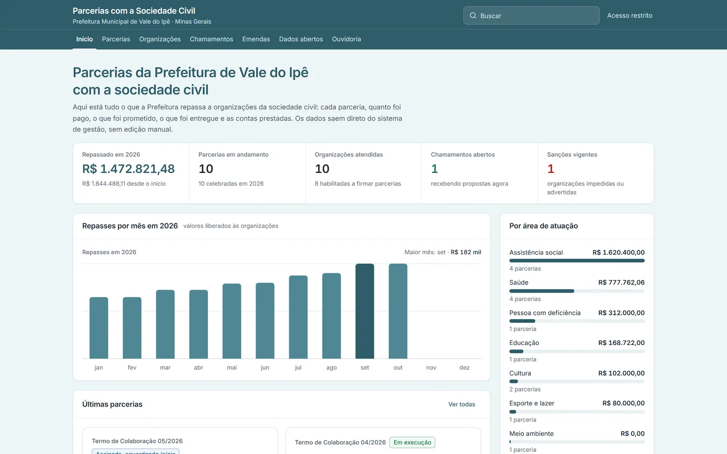 Portal público do município com repasses por mês e por área.